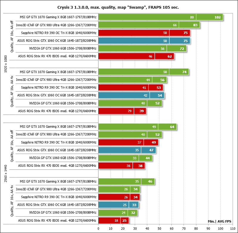 1060 сравнения. GTX 1060 6gb MSI 1569 MHZ. Тест видеокарты 1060 6gb. GTX 1060 6 GB сравнение видеокарт. GTX 1060 6gb Размеры.